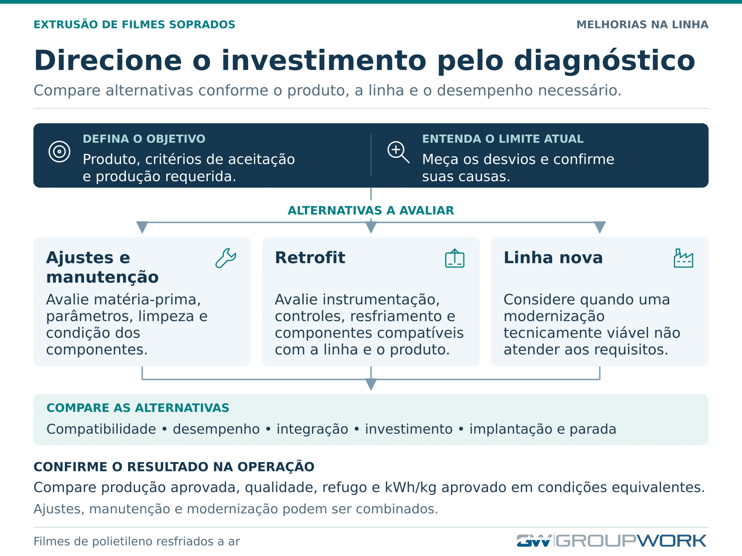 Infográfico sobre critérios para ajustes, retrofit ou investimento em nova extrusora