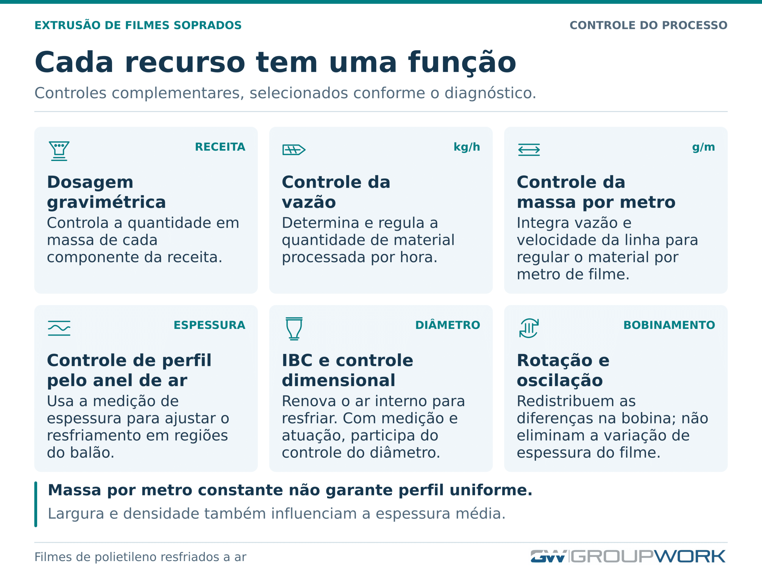Infográfico com funções dos controles de processo na extrusão de filme soprado