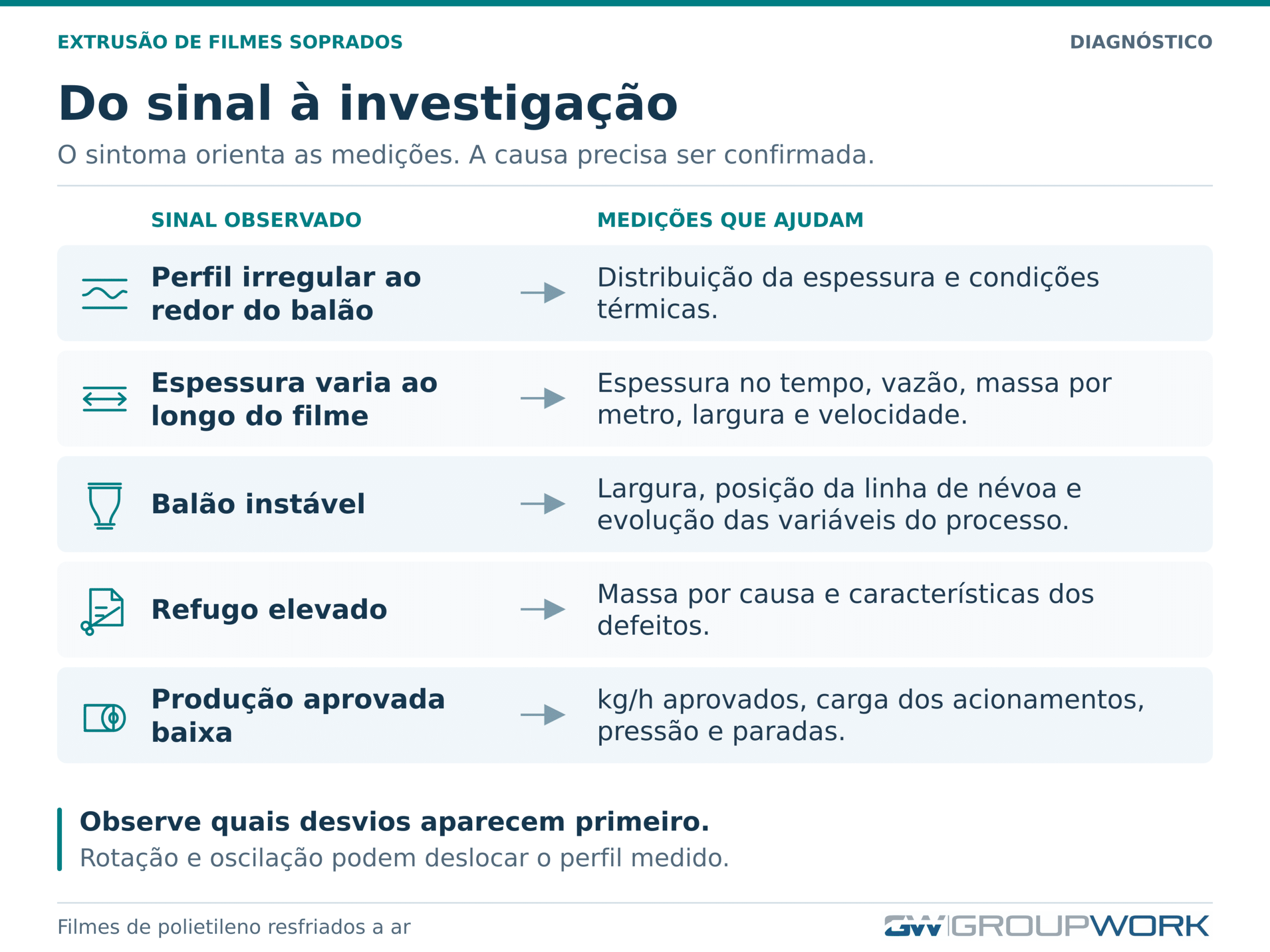 Infográfico relacionando problemas de extrusão às medições de diagnóstico