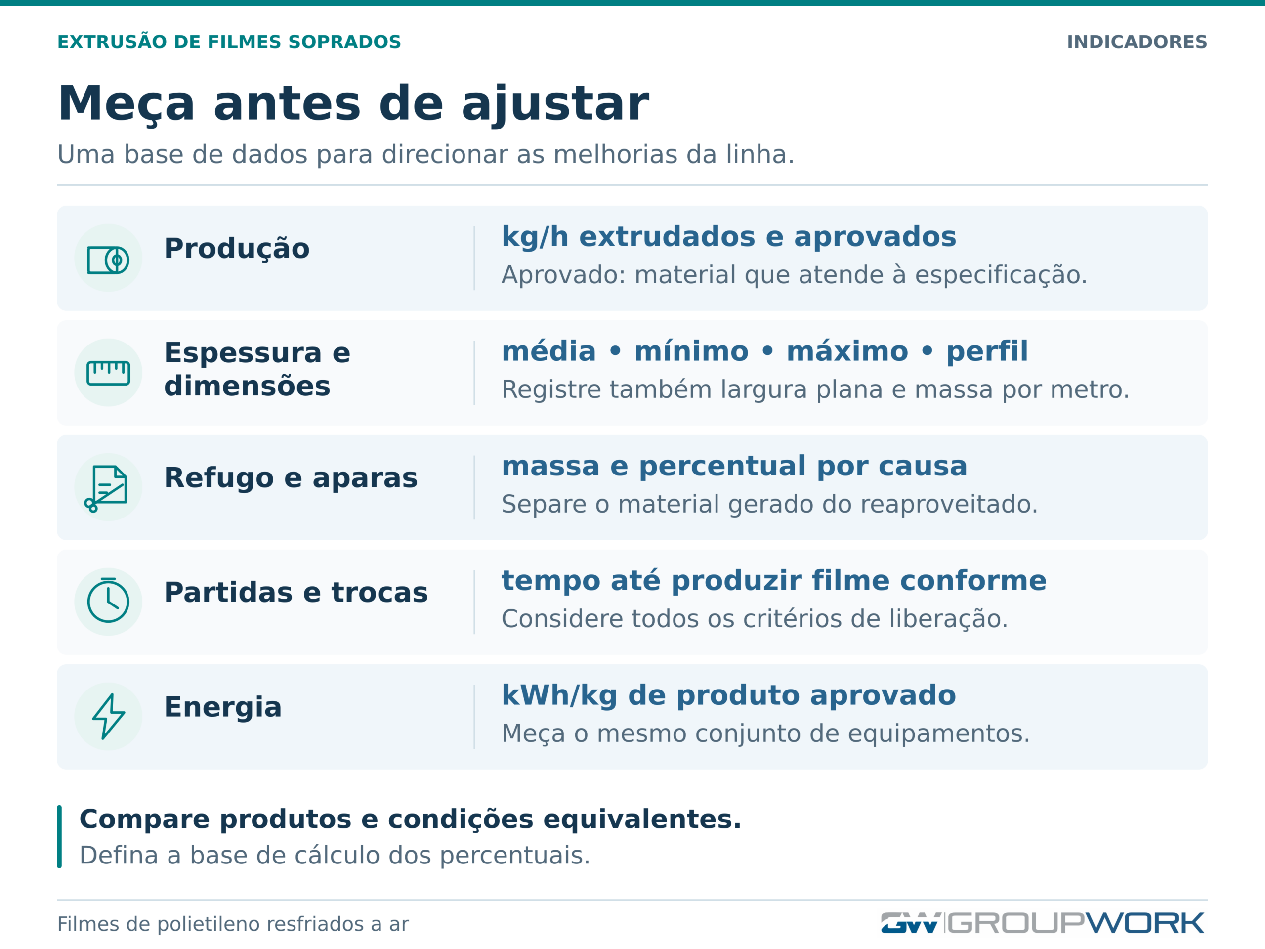 Infográfico com indicadores de produção, espessura, refugo, partidas e consumo energético